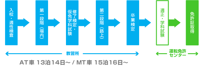 普通免許取得の流れ